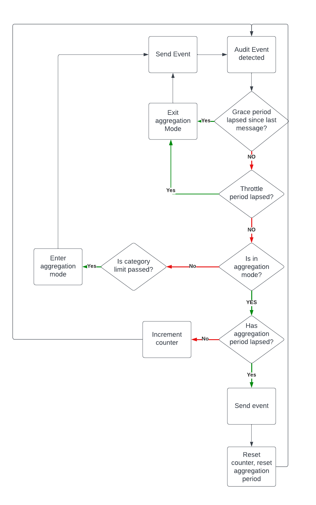 aggregation audit