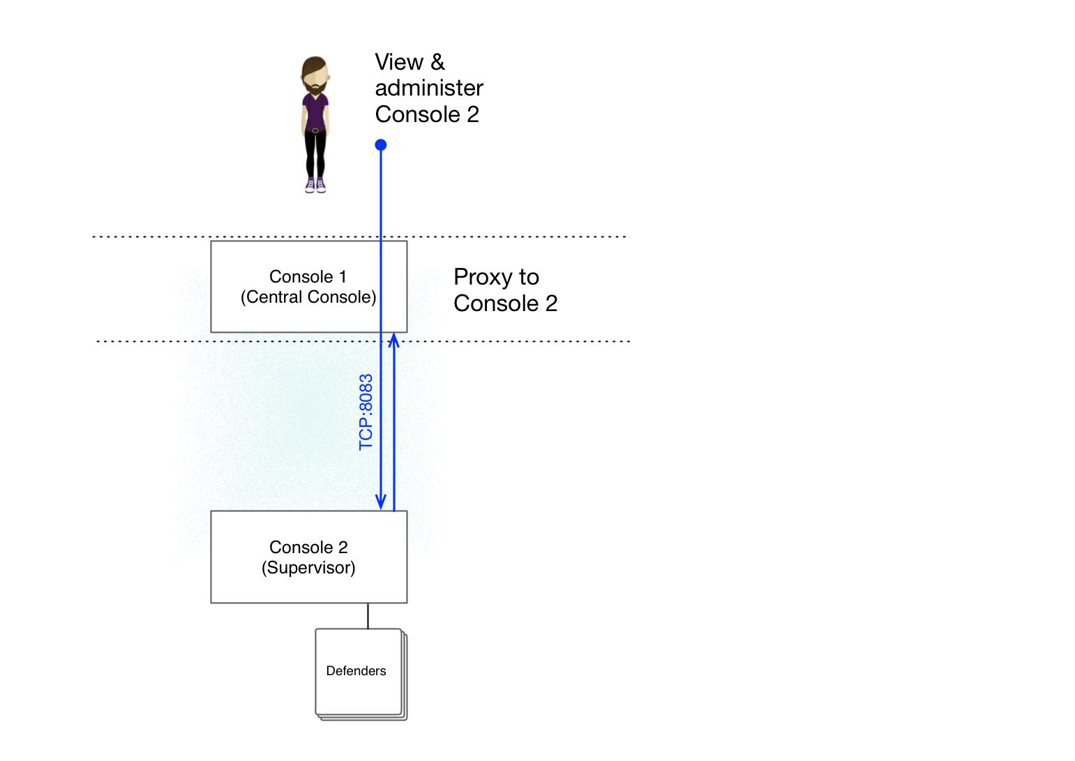 projects setup flow4