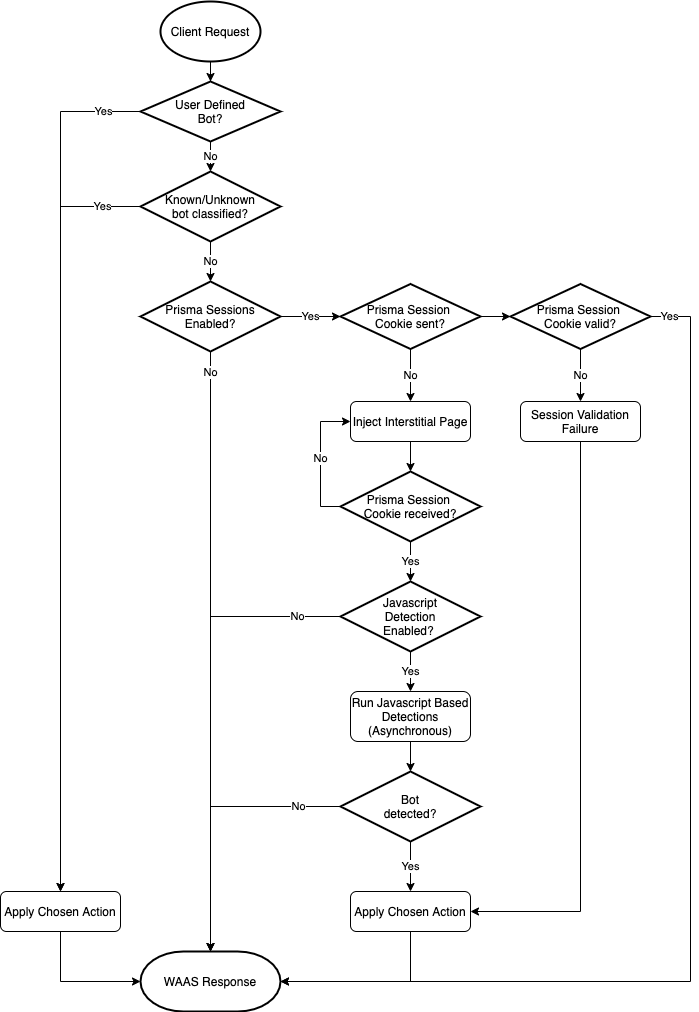 waas bot flowchart