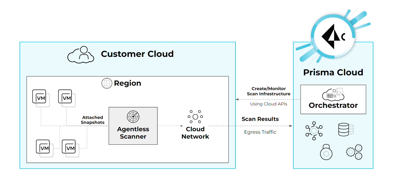 agentless scanning same account mode
