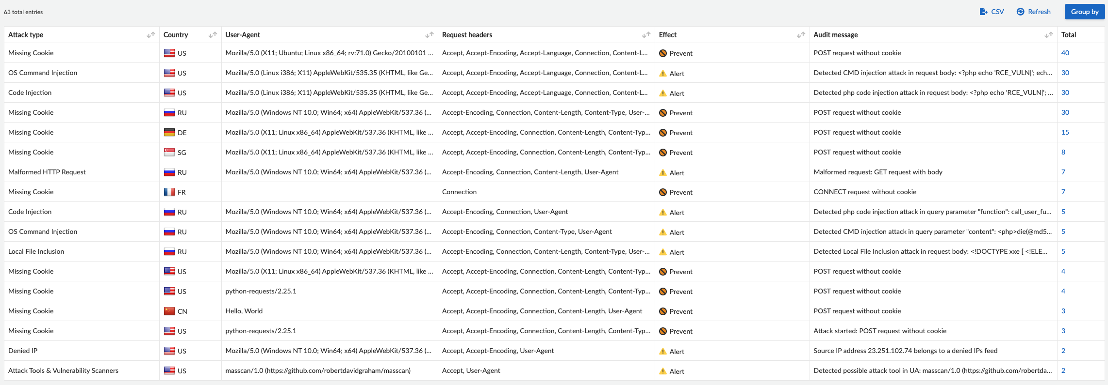 waas analytics aggregated view