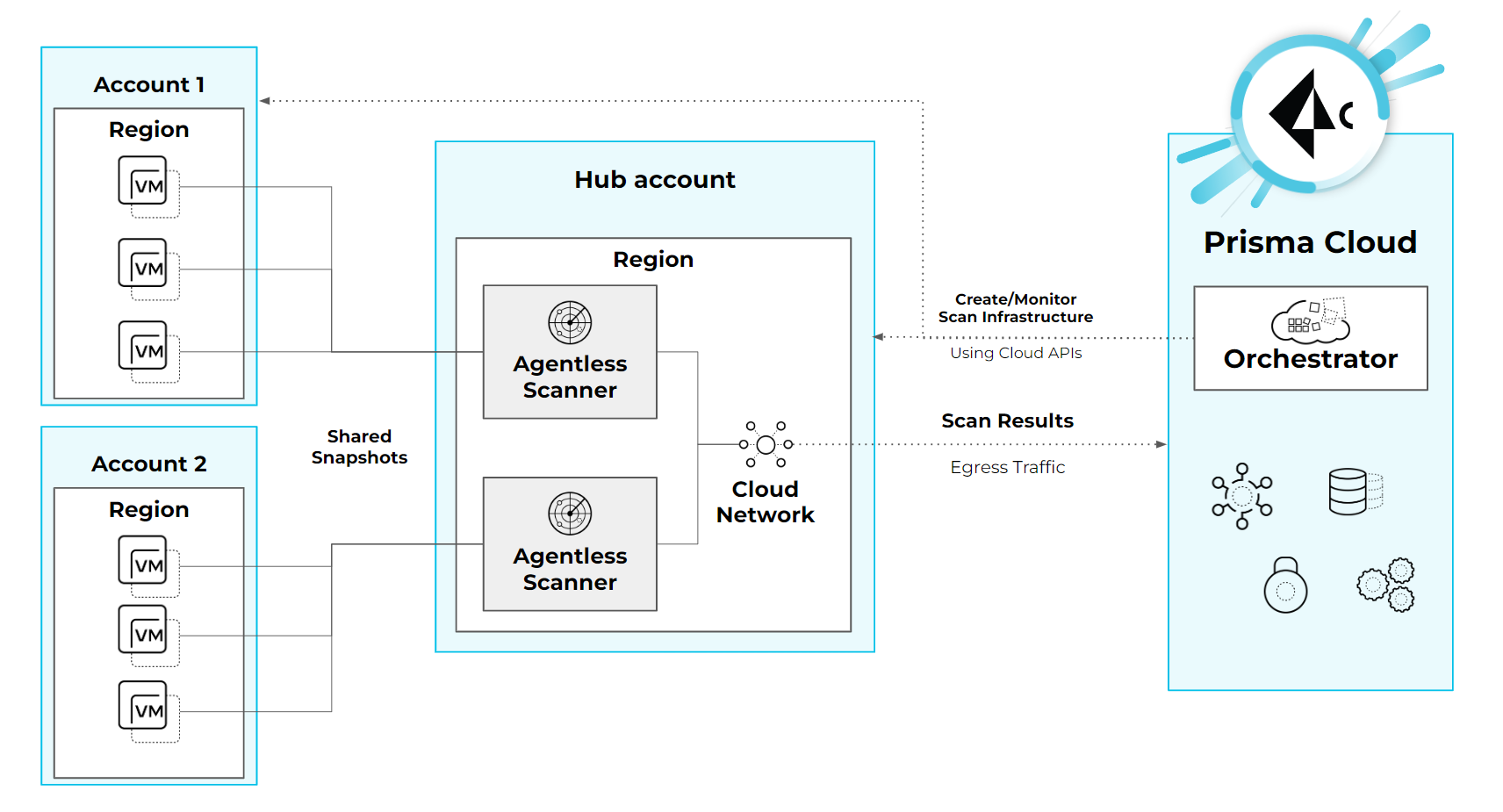 agentless scanning hub account mode