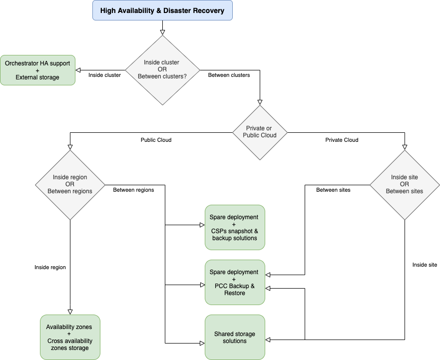 ha dr flow chart