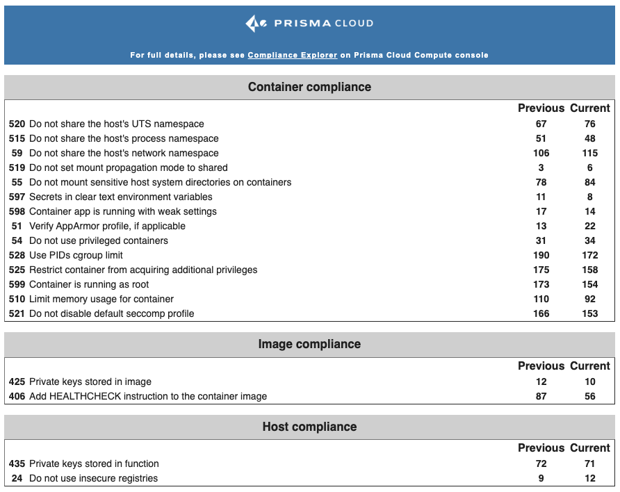alerts compliance email