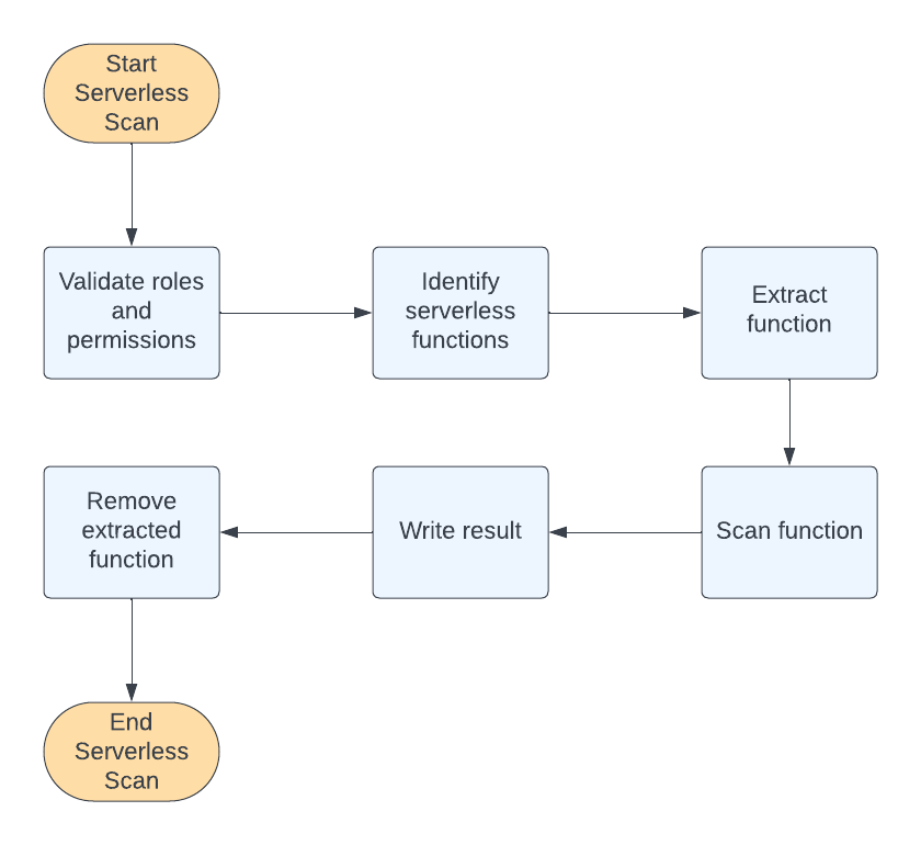 serverless scan process